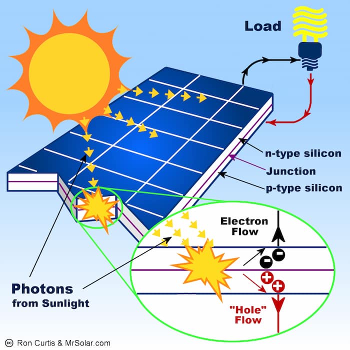 como funciona la energia solar